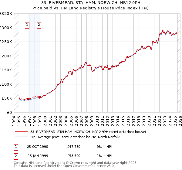 33, RIVERMEAD, STALHAM, NORWICH, NR12 9PH: Price paid vs HM Land Registry's House Price Index