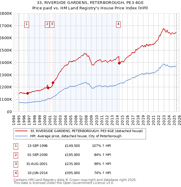 33, RIVERSIDE GARDENS, PETERBOROUGH, PE3 6GE: Price paid vs HM Land Registry's House Price Index