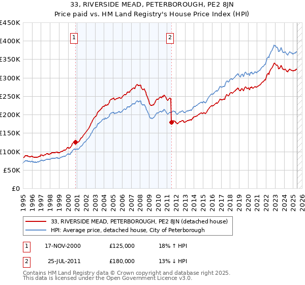 33, RIVERSIDE MEAD, PETERBOROUGH, PE2 8JN: Price paid vs HM Land Registry's House Price Index