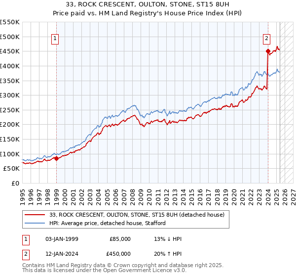33, ROCK CRESCENT, OULTON, STONE, ST15 8UH: Price paid vs HM Land Registry's House Price Index