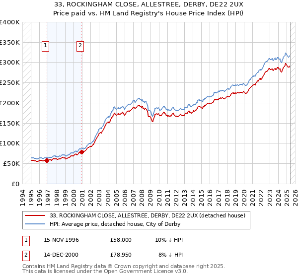33, ROCKINGHAM CLOSE, ALLESTREE, DERBY, DE22 2UX: Price paid vs HM Land Registry's House Price Index