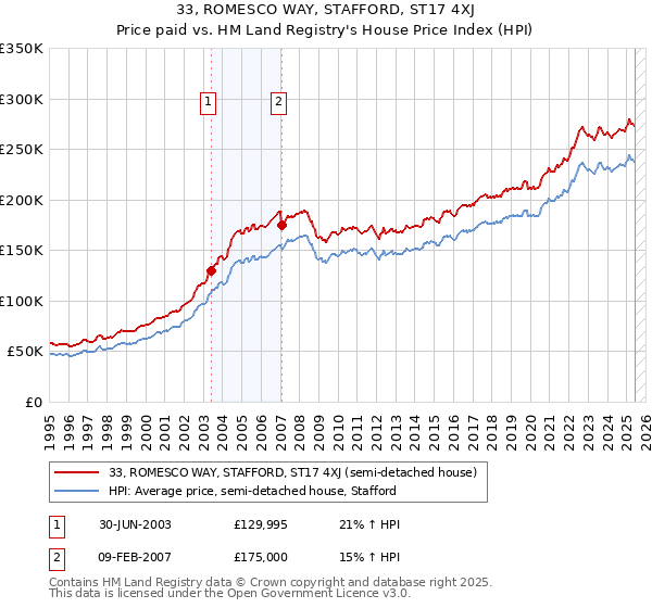 33, ROMESCO WAY, STAFFORD, ST17 4XJ: Price paid vs HM Land Registry's House Price Index