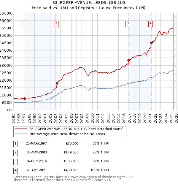 33, ROPER AVENUE, LEEDS, LS8 1LG: Price paid vs HM Land Registry's House Price Index