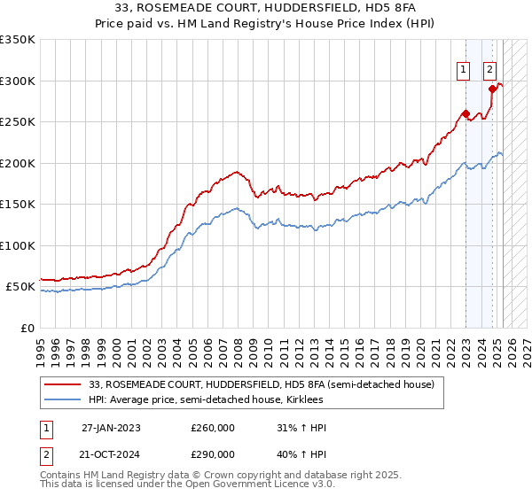 33, ROSEMEADE COURT, HUDDERSFIELD, HD5 8FA: Price paid vs HM Land Registry's House Price Index