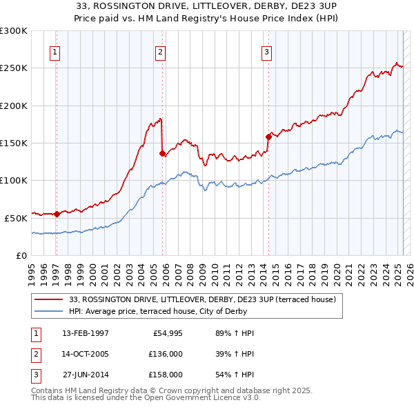 33, ROSSINGTON DRIVE, LITTLEOVER, DERBY, DE23 3UP: Price paid vs HM Land Registry's House Price Index