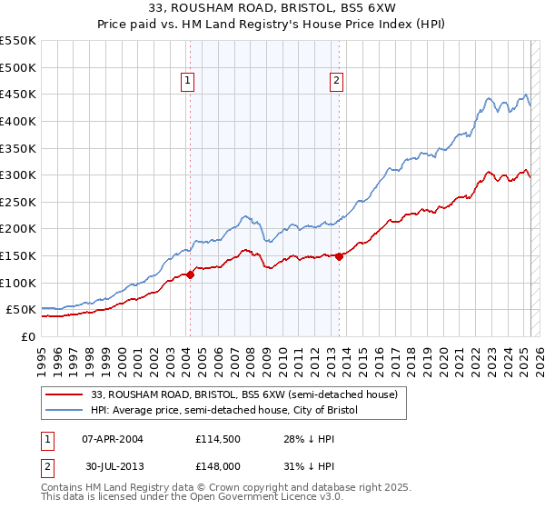 33, ROUSHAM ROAD, BRISTOL, BS5 6XW: Price paid vs HM Land Registry's House Price Index