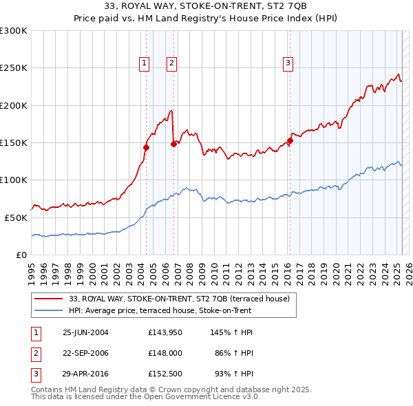 33, ROYAL WAY, STOKE-ON-TRENT, ST2 7QB: Price paid vs HM Land Registry's House Price Index