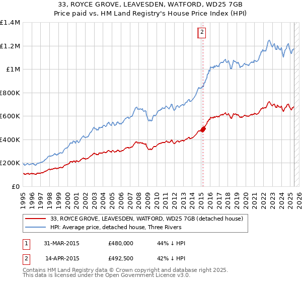 33, ROYCE GROVE, LEAVESDEN, WATFORD, WD25 7GB: Price paid vs HM Land Registry's House Price Index