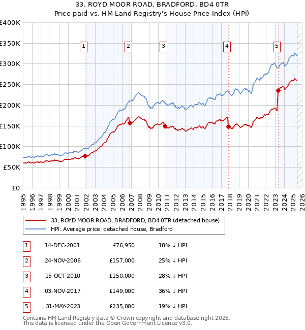 33, ROYD MOOR ROAD, BRADFORD, BD4 0TR: Price paid vs HM Land Registry's House Price Index