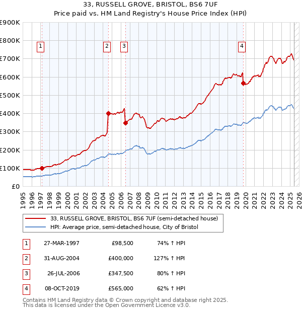 33, RUSSELL GROVE, BRISTOL, BS6 7UF: Price paid vs HM Land Registry's House Price Index