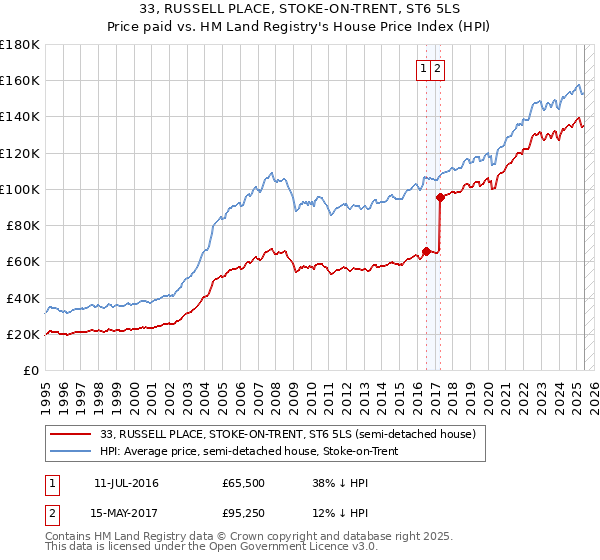 33, RUSSELL PLACE, STOKE-ON-TRENT, ST6 5LS: Price paid vs HM Land Registry's House Price Index