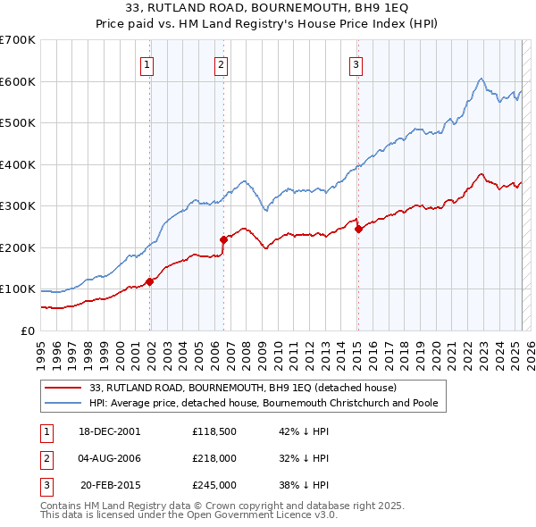 33, RUTLAND ROAD, BOURNEMOUTH, BH9 1EQ: Price paid vs HM Land Registry's House Price Index