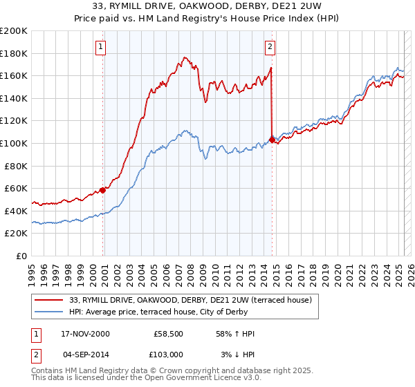 33, RYMILL DRIVE, OAKWOOD, DERBY, DE21 2UW: Price paid vs HM Land Registry's House Price Index