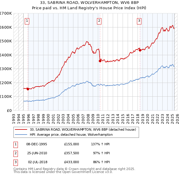 33, SABRINA ROAD, WOLVERHAMPTON, WV6 8BP: Price paid vs HM Land Registry's House Price Index