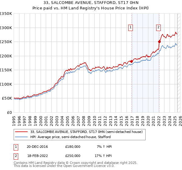 33, SALCOMBE AVENUE, STAFFORD, ST17 0HN: Price paid vs HM Land Registry's House Price Index
