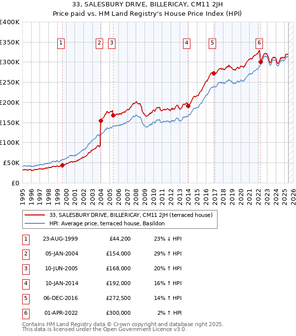33, SALESBURY DRIVE, BILLERICAY, CM11 2JH: Price paid vs HM Land Registry's House Price Index