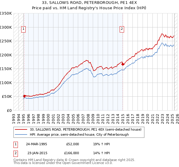 33, SALLOWS ROAD, PETERBOROUGH, PE1 4EX: Price paid vs HM Land Registry's House Price Index