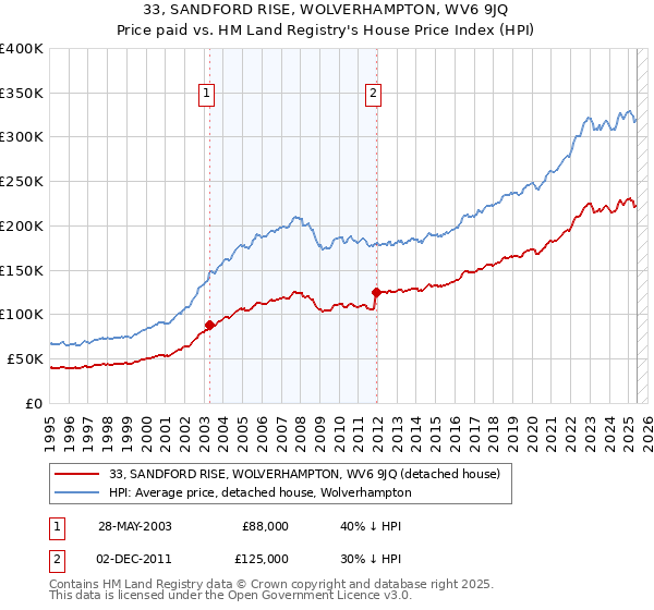 33, SANDFORD RISE, WOLVERHAMPTON, WV6 9JQ: Price paid vs HM Land Registry's House Price Index