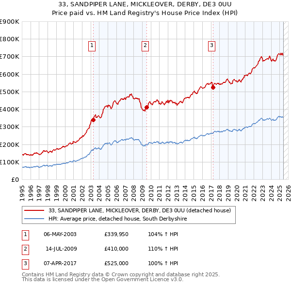 33, SANDPIPER LANE, MICKLEOVER, DERBY, DE3 0UU: Price paid vs HM Land Registry's House Price Index