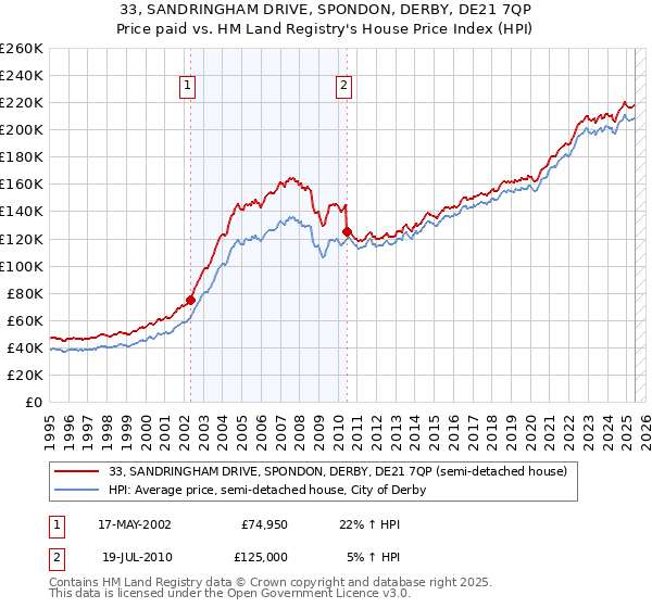 33, SANDRINGHAM DRIVE, SPONDON, DERBY, DE21 7QP: Price paid vs HM Land Registry's House Price Index