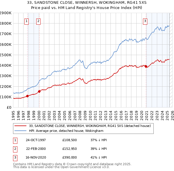 33, SANDSTONE CLOSE, WINNERSH, WOKINGHAM, RG41 5XS: Price paid vs HM Land Registry's House Price Index