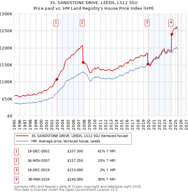 33, SANDSTONE DRIVE, LEEDS, LS12 5SU: Price paid vs HM Land Registry's House Price Index