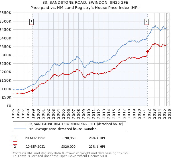 33, SANDSTONE ROAD, SWINDON, SN25 2FE: Price paid vs HM Land Registry's House Price Index