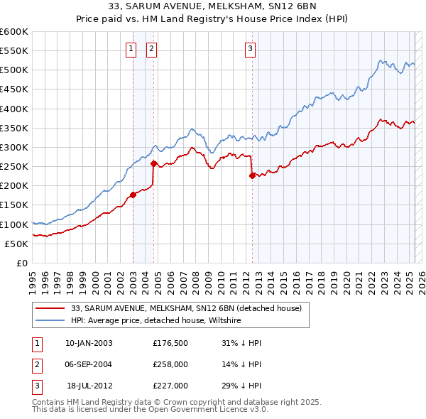 33, SARUM AVENUE, MELKSHAM, SN12 6BN: Price paid vs HM Land Registry's House Price Index