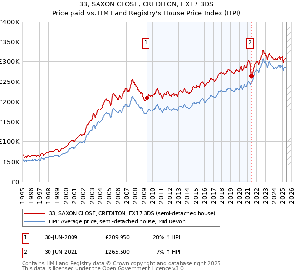 33, SAXON CLOSE, CREDITON, EX17 3DS: Price paid vs HM Land Registry's House Price Index