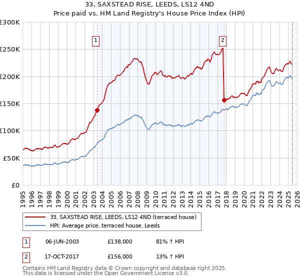 33, SAXSTEAD RISE, LEEDS, LS12 4ND: Price paid vs HM Land Registry's House Price Index