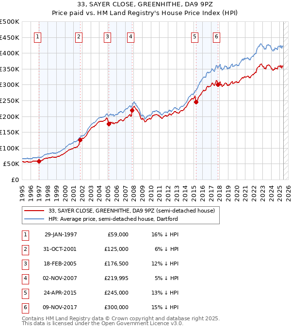 33, SAYER CLOSE, GREENHITHE, DA9 9PZ: Price paid vs HM Land Registry's House Price Index
