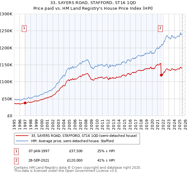 33, SAYERS ROAD, STAFFORD, ST16 1QD: Price paid vs HM Land Registry's House Price Index
