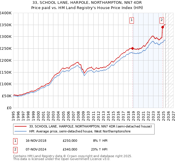 33, SCHOOL LANE, HARPOLE, NORTHAMPTON, NN7 4DR: Price paid vs HM Land Registry's House Price Index