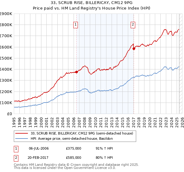 33, SCRUB RISE, BILLERICAY, CM12 9PG: Price paid vs HM Land Registry's House Price Index