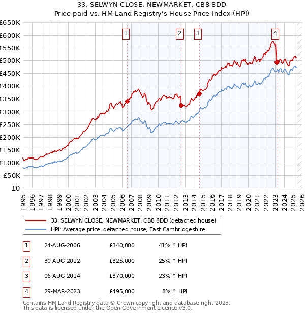 33, SELWYN CLOSE, NEWMARKET, CB8 8DD: Price paid vs HM Land Registry's House Price Index