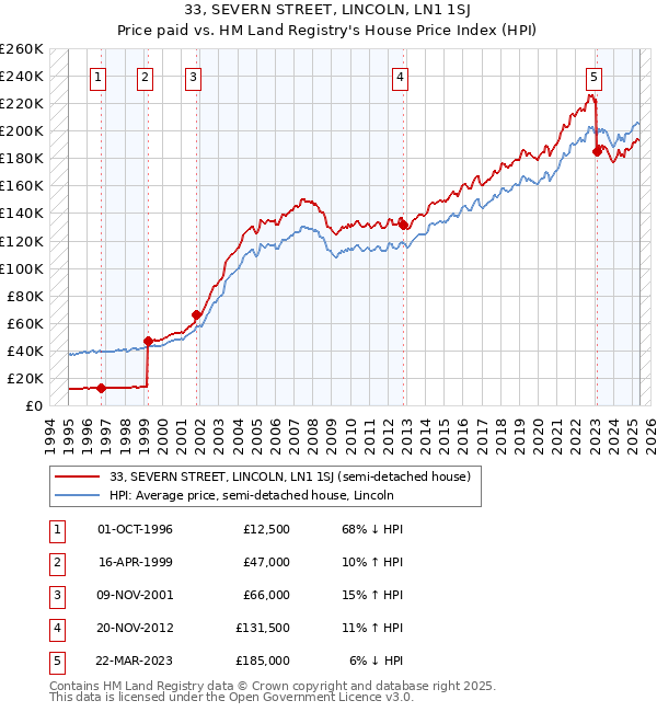 33, SEVERN STREET, LINCOLN, LN1 1SJ: Price paid vs HM Land Registry's House Price Index