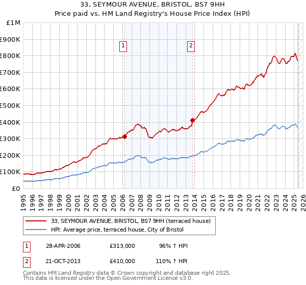 33, SEYMOUR AVENUE, BRISTOL, BS7 9HH: Price paid vs HM Land Registry's House Price Index