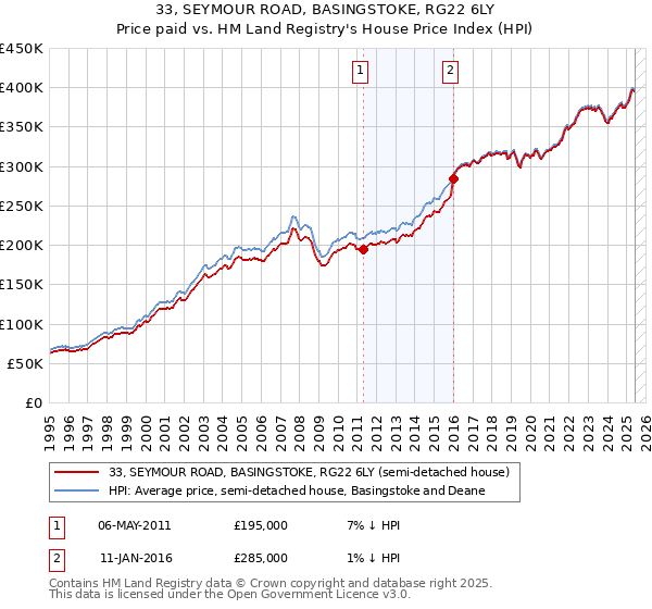 33, SEYMOUR ROAD, BASINGSTOKE, RG22 6LY: Price paid vs HM Land Registry's House Price Index