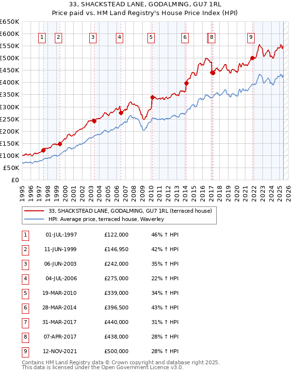 33, SHACKSTEAD LANE, GODALMING, GU7 1RL: Price paid vs HM Land Registry's House Price Index