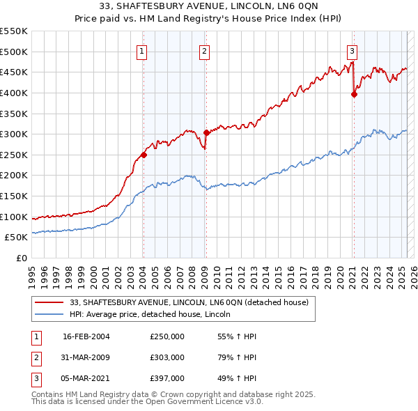 33, SHAFTESBURY AVENUE, LINCOLN, LN6 0QN: Price paid vs HM Land Registry's House Price Index