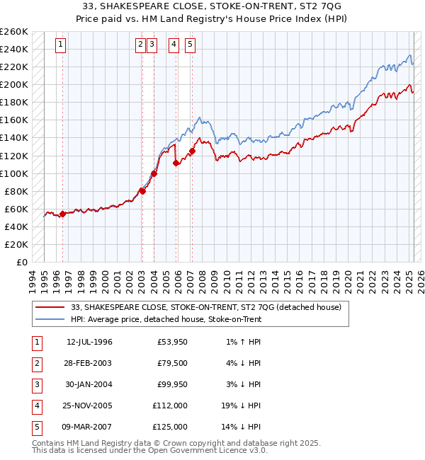 33, SHAKESPEARE CLOSE, STOKE-ON-TRENT, ST2 7QG: Price paid vs HM Land Registry's House Price Index