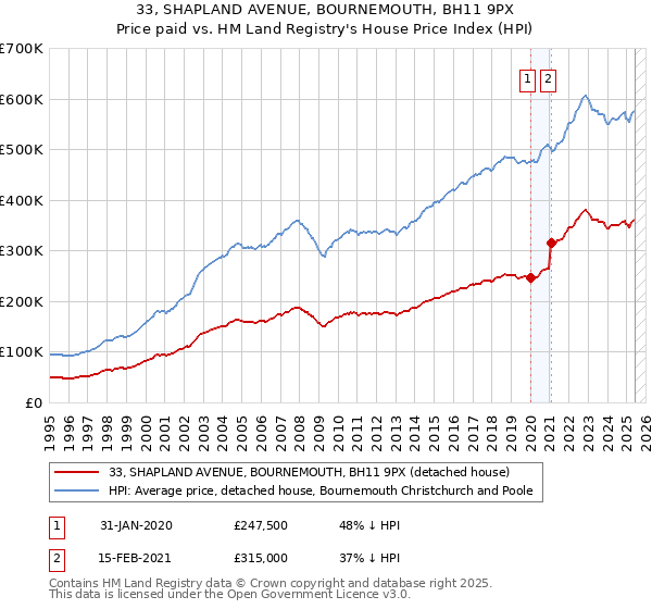 33, SHAPLAND AVENUE, BOURNEMOUTH, BH11 9PX: Price paid vs HM Land Registry's House Price Index
