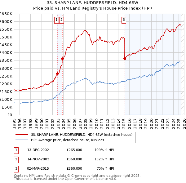 33, SHARP LANE, HUDDERSFIELD, HD4 6SW: Price paid vs HM Land Registry's House Price Index
