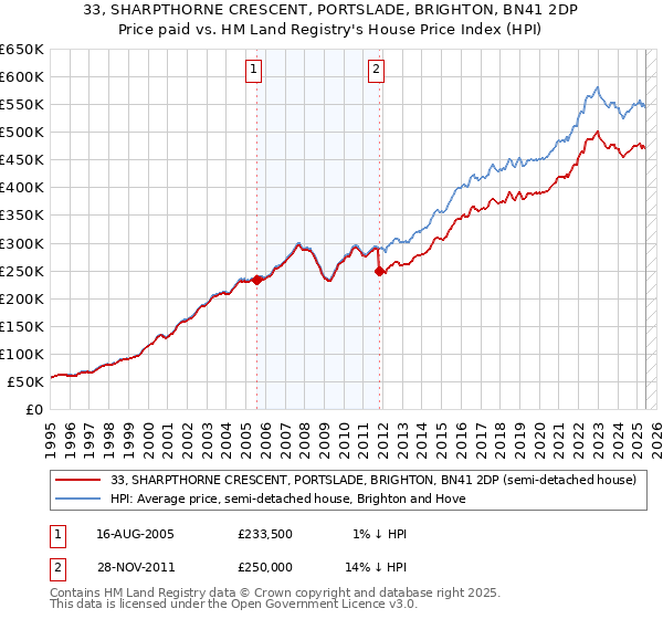 33, SHARPTHORNE CRESCENT, PORTSLADE, BRIGHTON, BN41 2DP: Price paid vs HM Land Registry's House Price Index