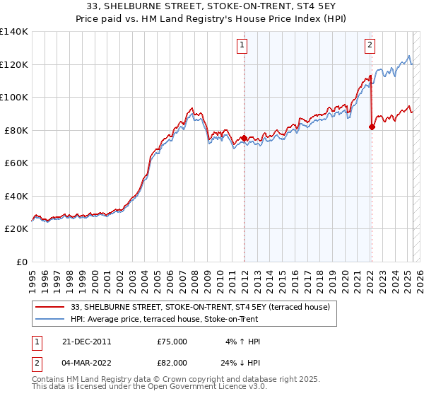 33, SHELBURNE STREET, STOKE-ON-TRENT, ST4 5EY: Price paid vs HM Land Registry's House Price Index