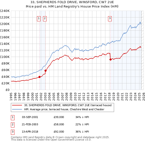 33, SHEPHERDS FOLD DRIVE, WINSFORD, CW7 2UE: Price paid vs HM Land Registry's House Price Index