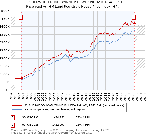 33, SHERWOOD ROAD, WINNERSH, WOKINGHAM, RG41 5NH: Price paid vs HM Land Registry's House Price Index
