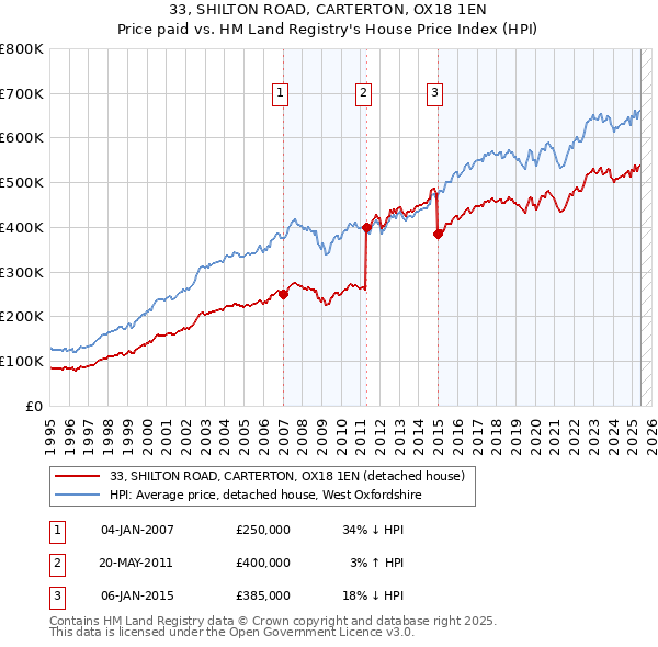 33, SHILTON ROAD, CARTERTON, OX18 1EN: Price paid vs HM Land Registry's House Price Index