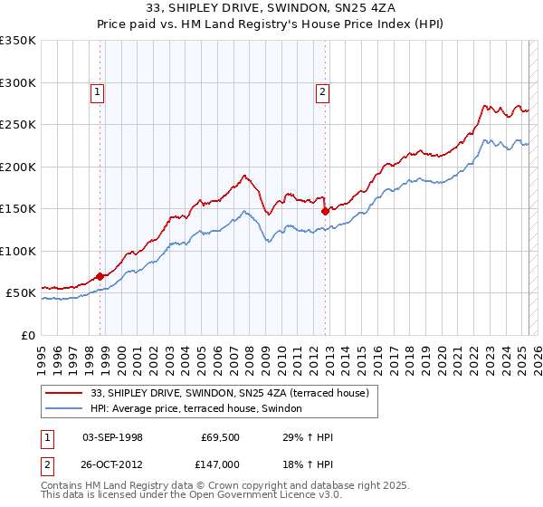 33, SHIPLEY DRIVE, SWINDON, SN25 4ZA: Price paid vs HM Land Registry's House Price Index
