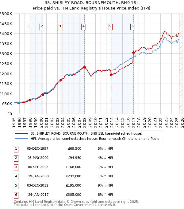 33, SHIRLEY ROAD, BOURNEMOUTH, BH9 1SL: Price paid vs HM Land Registry's House Price Index